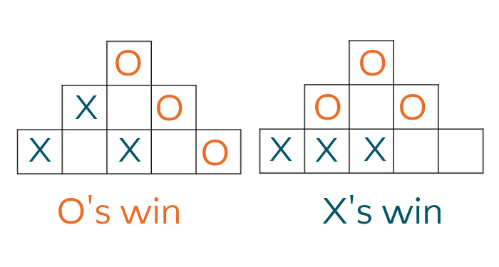 Pyramid tic tac toe examples. On the left, Os win diagonally, on the right, Xs win horizontally.